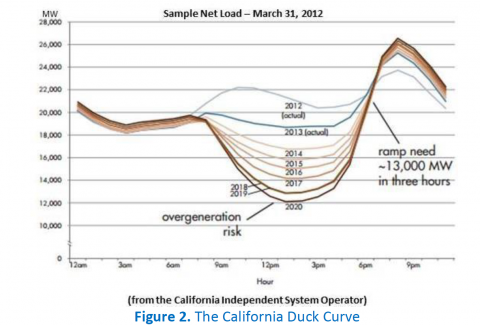 Graph depicting the California Duck Curve of a Sample Net Load on Power Grid over time